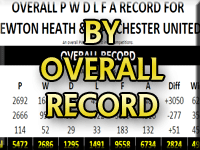 Newton Heath & Manchester United Overall Record